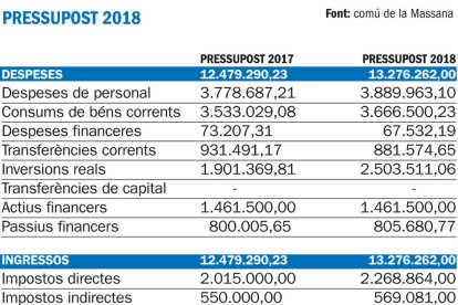El comú aprova un pressupost de 13,2 milions i el 31% més d'inversió