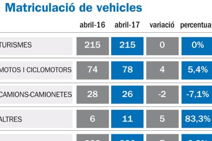 La matriculació de turismes s'estanca durant el mes d'abril