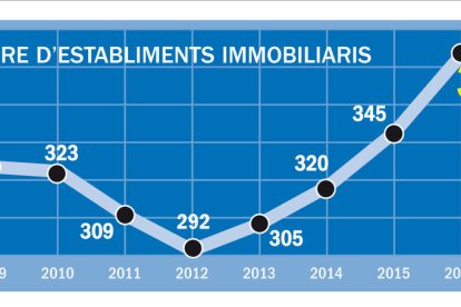 Les immobiliàries creixen un 31% els últims 4 anys