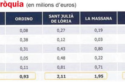 Canillo no cobra ni l'impost de propietat ni el de lloguer de pisos