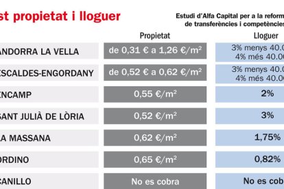 Canillo no cobra ni l'impost de propietat ni el de lloguer de pisos