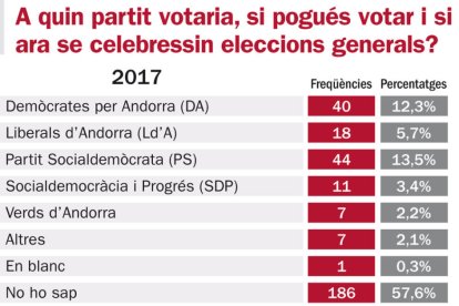 El PS guanyaria si els no andorrans votessin