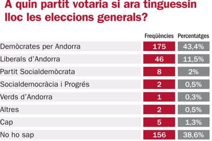 DA, però sense majoria absoluta