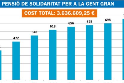 Les pensions de solidaritat per a la gent gran es dupliquen en vuit anys