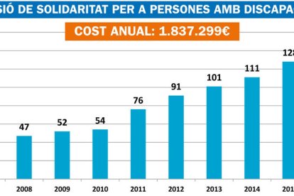 Les pensions de solidaritat per a la gent gran es dupliquen en vuit anys