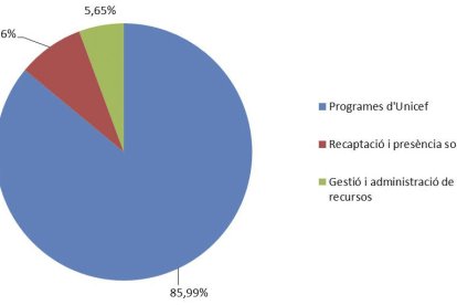 Unicef Andorra dona 526.621 euros als projectes de l'ONG