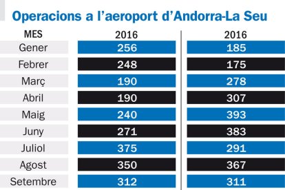 Els vols comercials a l'aeroport es quintupliquen aquest any