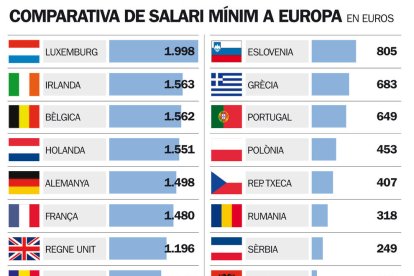 Salari mínim suficient?