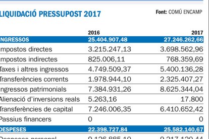 El comú tanca l'exercici 2017 amb un superàvit d'1,6 milions d'euros