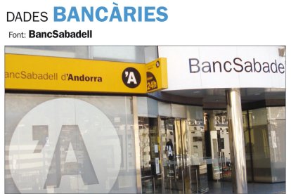 BancSabadell tanca el 2017 amb un benefici “històric” de 10 milions d'euros