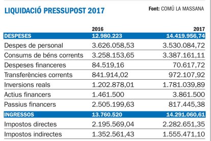 El comú redueix l'endeutament un 20% el 2017 i el deixa en 10 milions