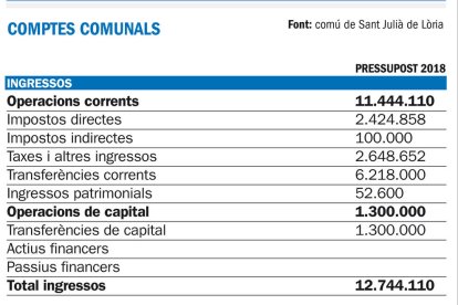 El comú injectarà un milió d'euros més a Naturlandia