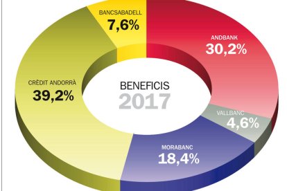 Els beneficis dels bancs van caure un 15% l'any passat