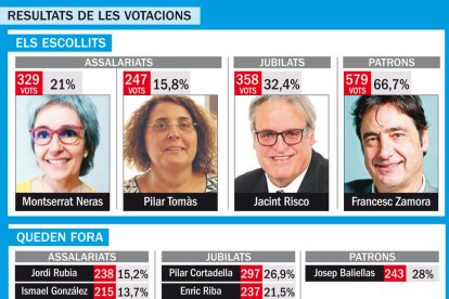 Neras i Tomàs seran els representants dels assalariats
