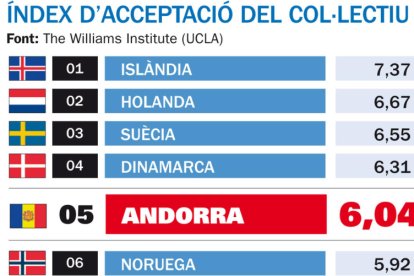 Andorra és el cinquè país del món que més respecta els homosexuals