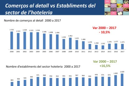 El comerç perd 1.724 assalariats i un 10% dels punts de venda al detall