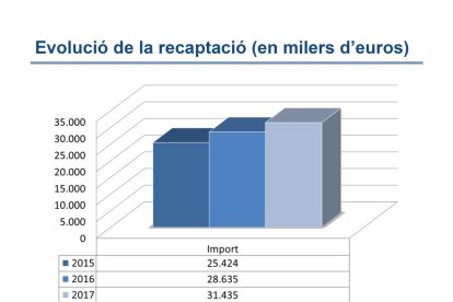 El Govern recapta 31,4 milions en la campanya de l'IRPF del 2017