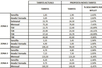 Els abonaments de bus costaran un 10% menys