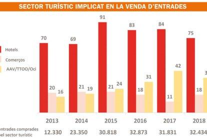 Camp critica els hotels que no compren entrades del Cirque