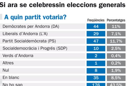 El PS supera DA en intenció de vot i L'A cau al tercer lloc