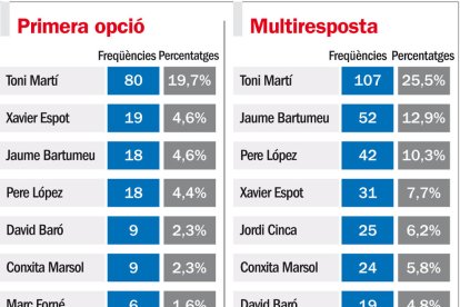 Pere López és el líder polític més ben valorat
