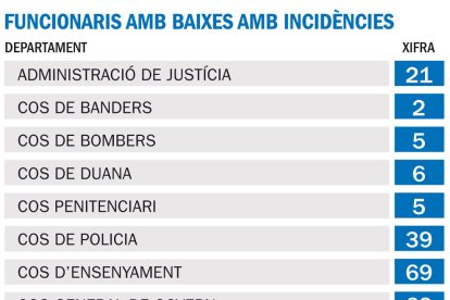 Les anomalies amb la Mútua impliquen 200 funcionaris