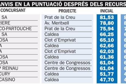 Govern rebutja els recursos per la concessió del casino