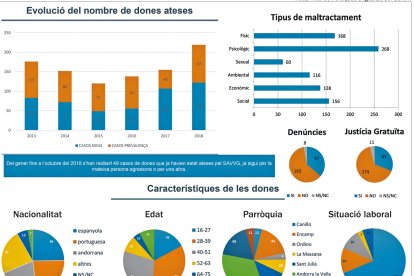 Creix el nombre de dones ateses per violència masclista
