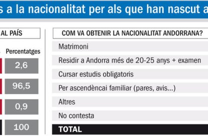 El 40% d'andorrans va néixer en un altre país