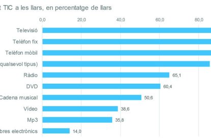Andorra es troba a la cua d'Europa en les compres per Internet