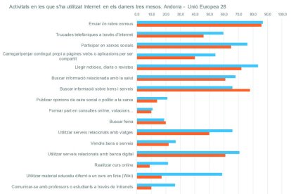 Andorra es troba a la cua d'Europa en les compres per Internet