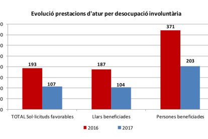 Subsidi d'atur, dret o ajuda social?