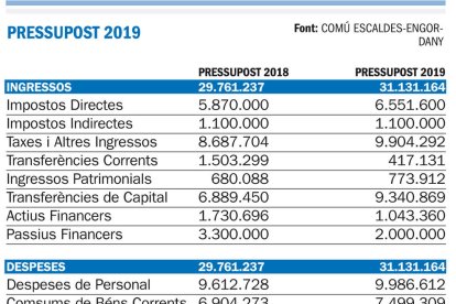 El comú aprova un pressupost de 31 milions i en destina 9,5 a inversió