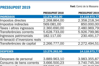 El comú aprova un pressupost amb inversions per 5,2 milions d'euros