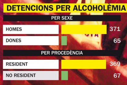 Els positius en controls d'alcohol es disparen