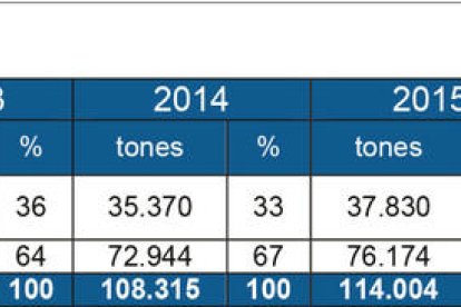 L'exportació de residus a Catalunya augmenta un 18%