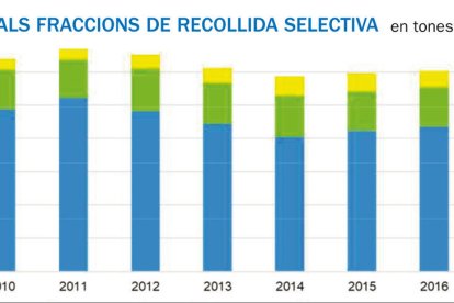 Andorra recicla la meitat dels residus que genera