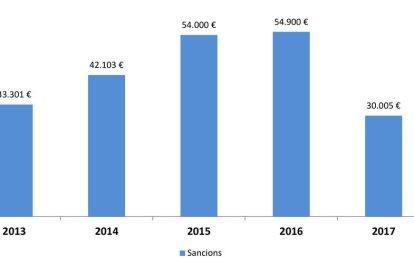 Baixen les sancions per intrusisme empresarial