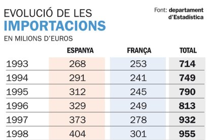 Les importacions de França arriben a mínims històrics