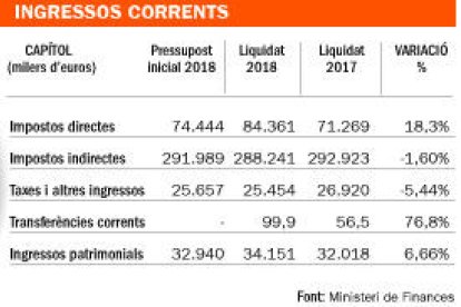 Govern tanca l'any amb superàvit de 10 milions