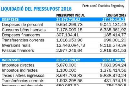El comú tanca l'exercici del 2018 amb un superàvit d'un milió d'euros