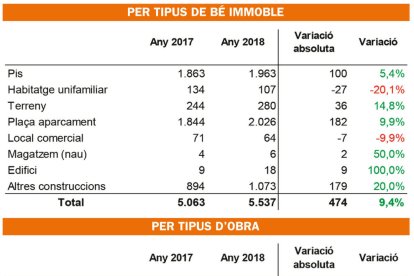 Creix en un 9,4% la venda d'immobles, la majoria de segona mà