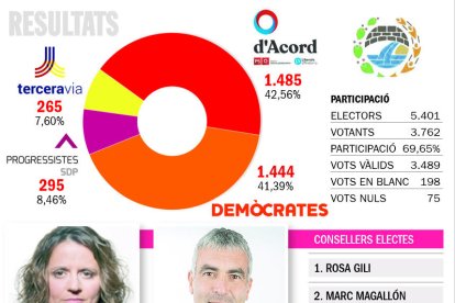 D'Acord fa saltar la banca a Escaldes