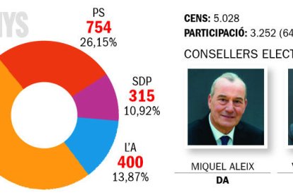 D'Acord fa saltar la banca a Escaldes