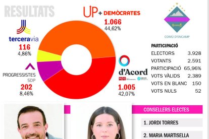 DA s'emporta el frec a frec amb d'Acord