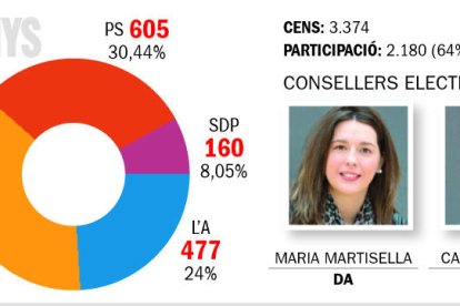 DA s'emporta el frec a frec amb d'Acord