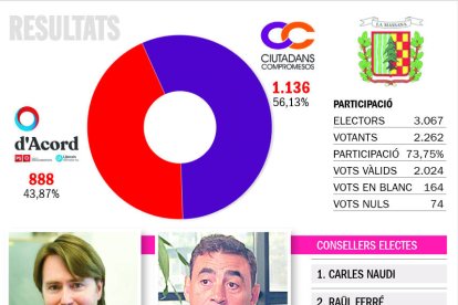 CC canta victòria amb comoditat al seu fortí
