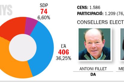 DA revalida la victòria sense patiment