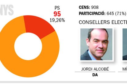 Demòcrates s'imposa amb una victòria contundent