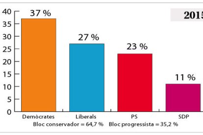 Els blocs ideològics segueixen amb dos vots conservadors per cada progressista